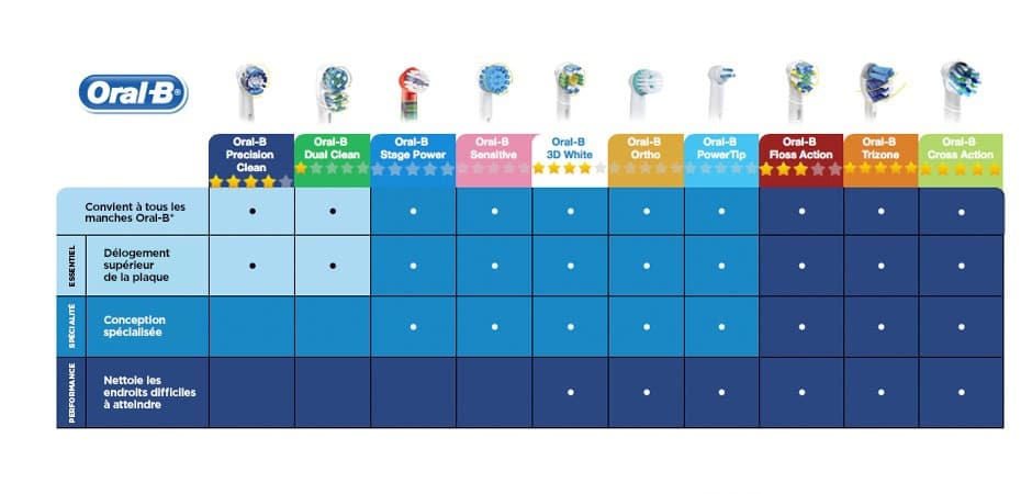 comparaison des brossette oral b